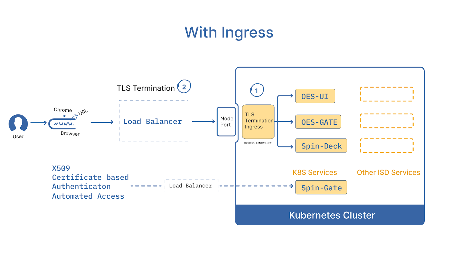 ISD_Routing_options1